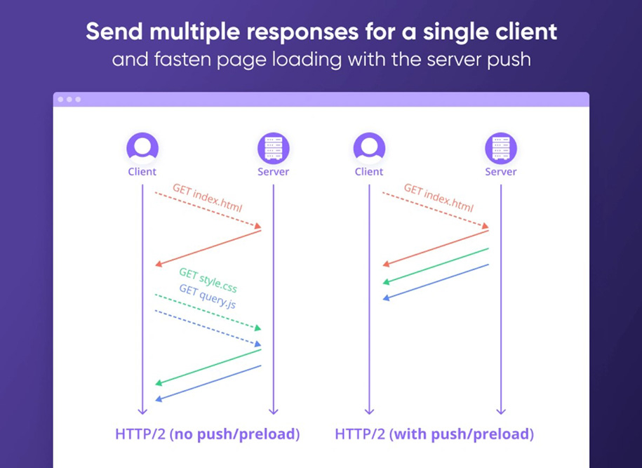 Server push with preload Server push with preload