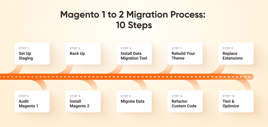 Magento 1 to Magento 2 Migration Process