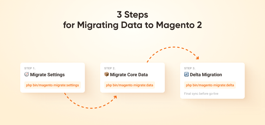 Magento Migration of Data Steps