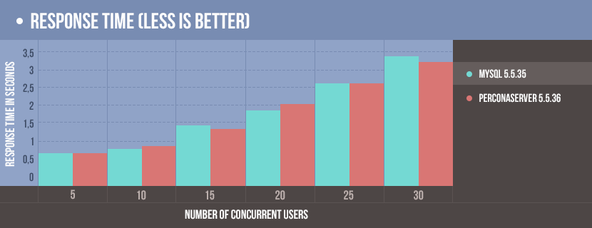 Response time (less is better)