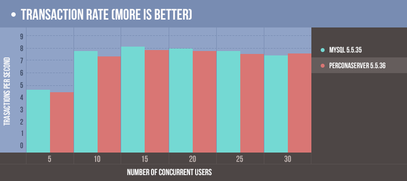 Transaction rate (more is better)