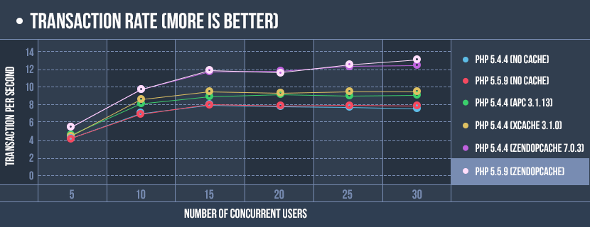 Transaction rate (more is better)