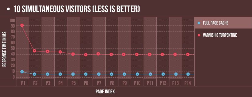 Full Page Cache vs Varnish Cache speed review