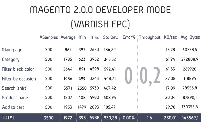 Magento 2 developer mode with Varnish FPC performance test results