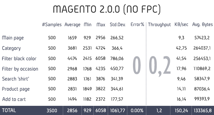 Magento 2 no FPC performance test