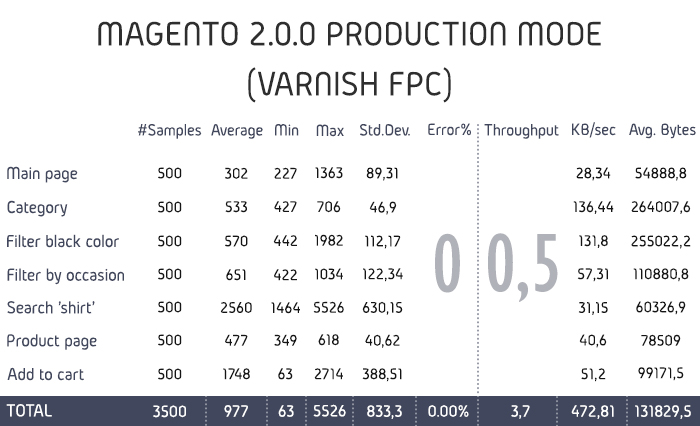 Magento 2 in production mode with Varnish FPC performance test