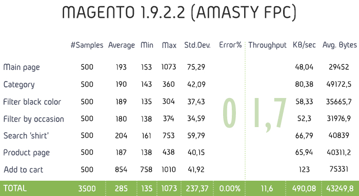 Magento 1.9.2.2 FPC performance