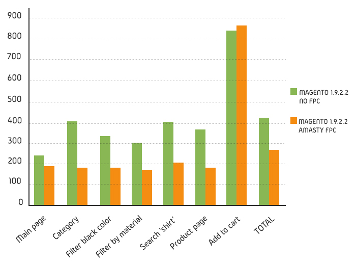 Magento 1.9.2.2 performance chart