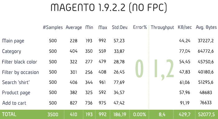 Magento 1.9.2.2 no FPC performance