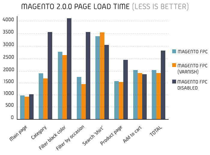 Magento 2 page load performance results