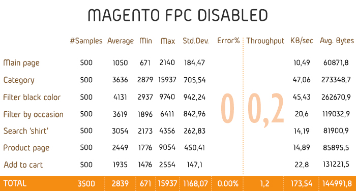 Magento 2 with disabled FPC speed test results