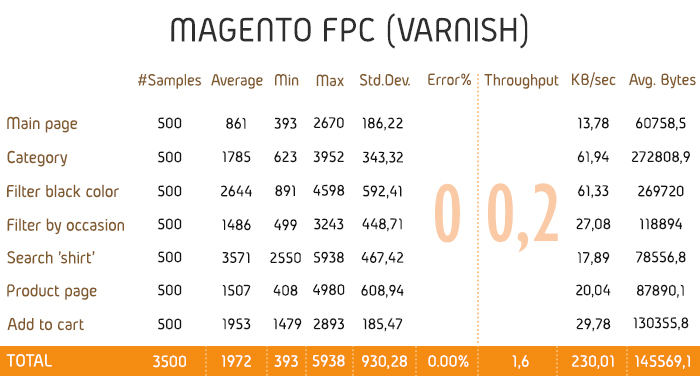 Magento 2 + FPC (Varnish) performance test results