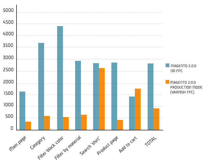 Magento 2 no FPC vs Varnish FPC production mode performance tests