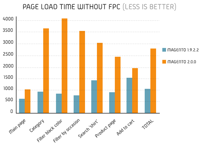 Magento 1.9 and Magento 2 performance test result without FPC