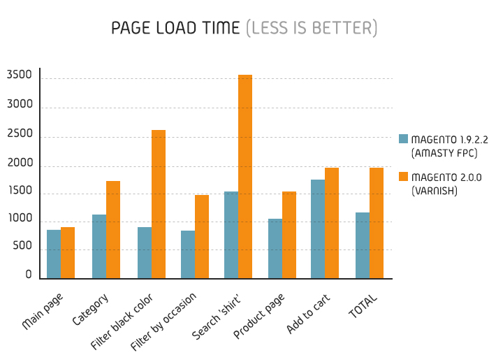 Magento 1.9 and Magento 2 performance test result with FPC
