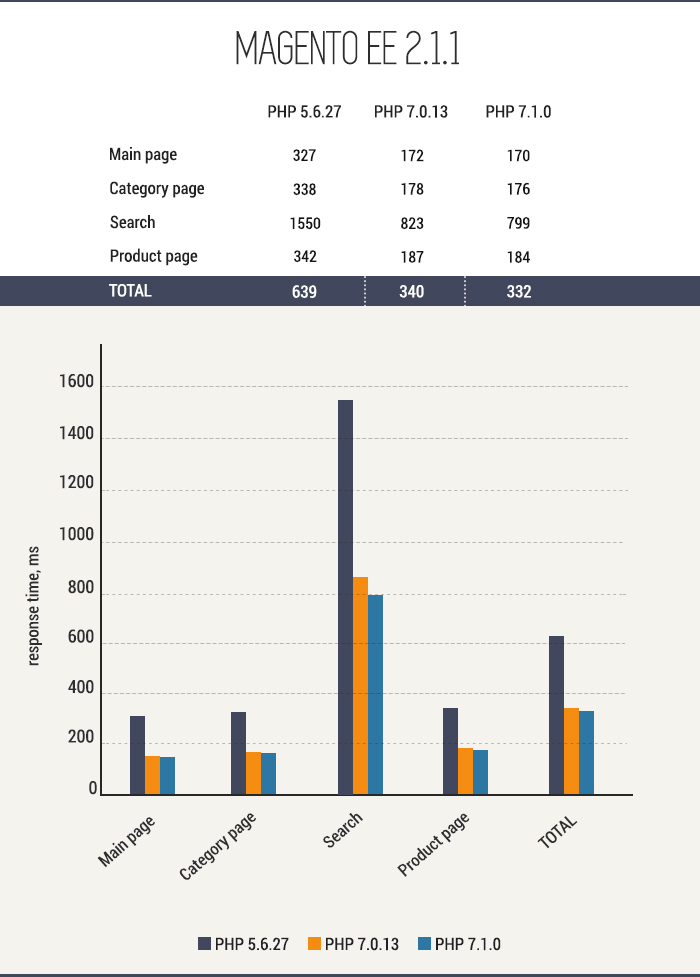 Magento EE 2-1-1 on PHP5 and PHP7 speed comparison
