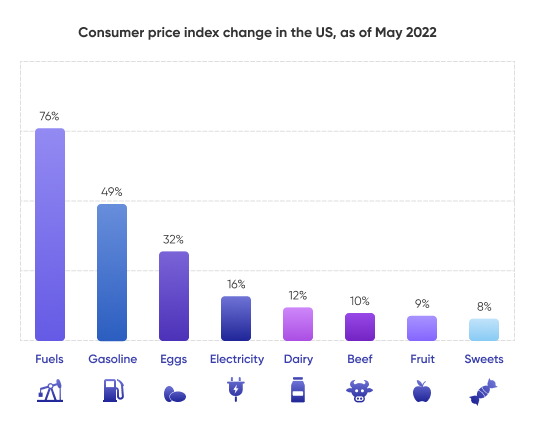 rise in prices 2022