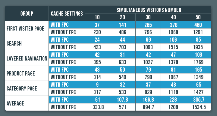 magento-full-page-cache-test-results