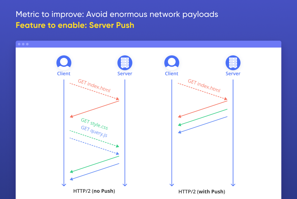 magento 2 avoid enormous network payloads