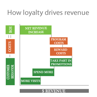 how-loyalty-drives-revenue