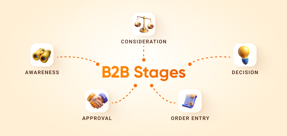 stages of b2b customer journey